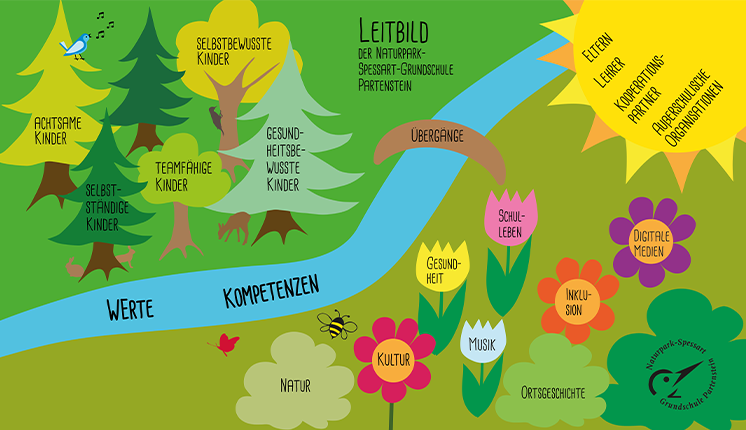 Leitbild- Grundschule Partenstein